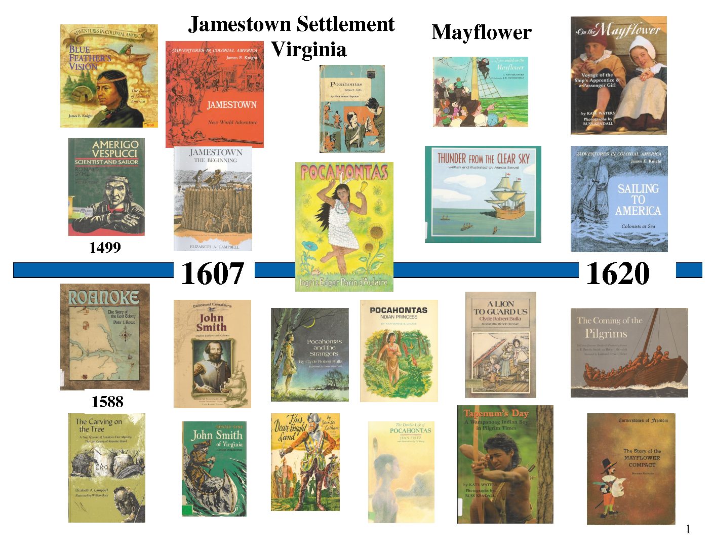 A Visual American History Timeline of Books--Primary Timeline